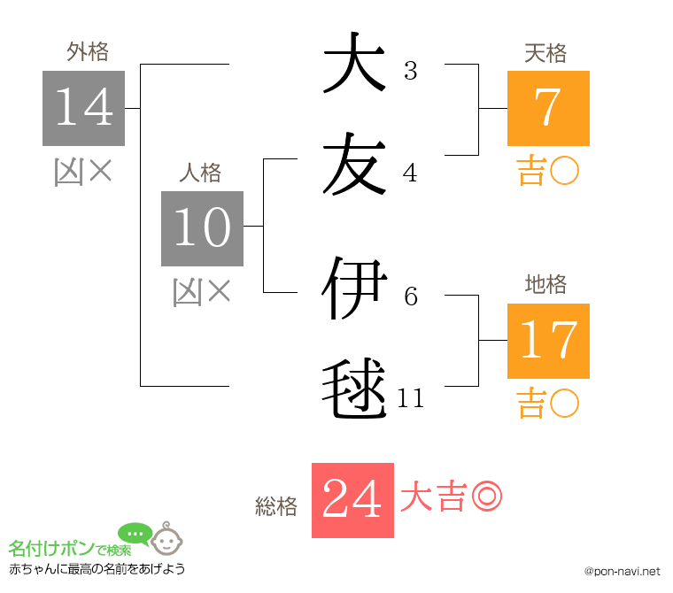 大友 伊毬さんの姓名判断結果
