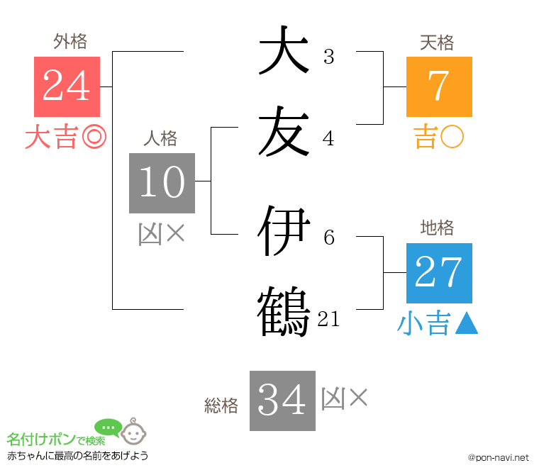 大友 伊鶴さんの姓名判断結果