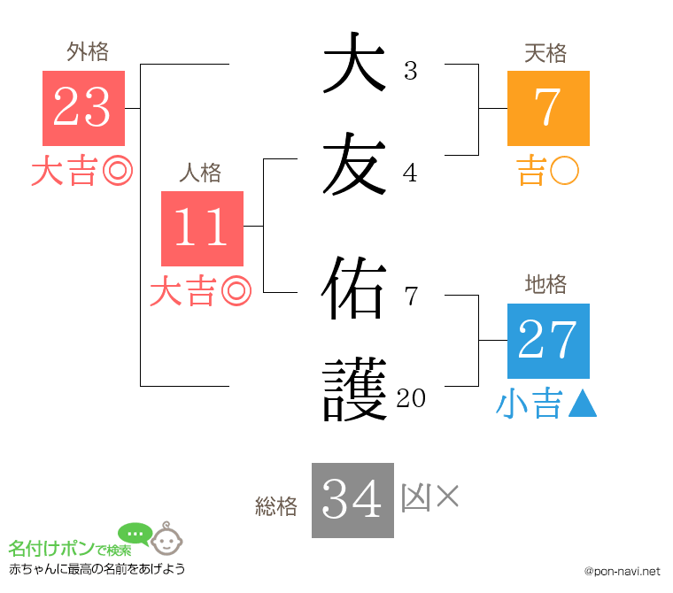 大友 佑護さんの姓名判断結果