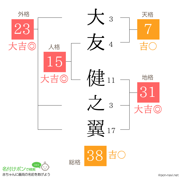 大友 健之翼さんの姓名判断結果