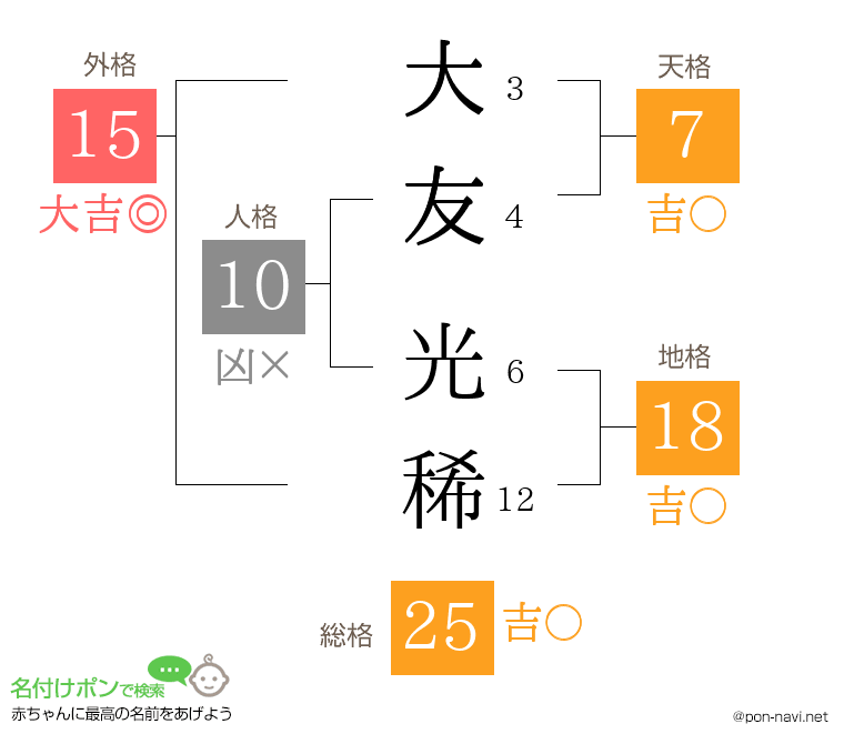 大友 光稀さんの姓名判断結果