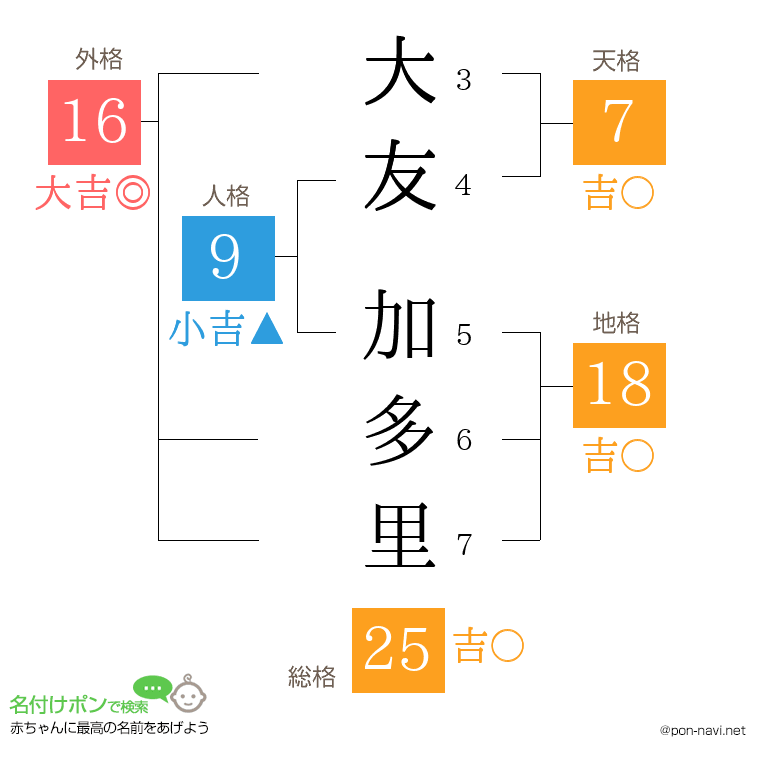 大友 加多里さんの姓名判断結果