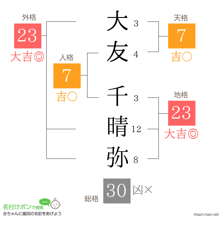 大友 千晴弥さんの姓名判断結果
