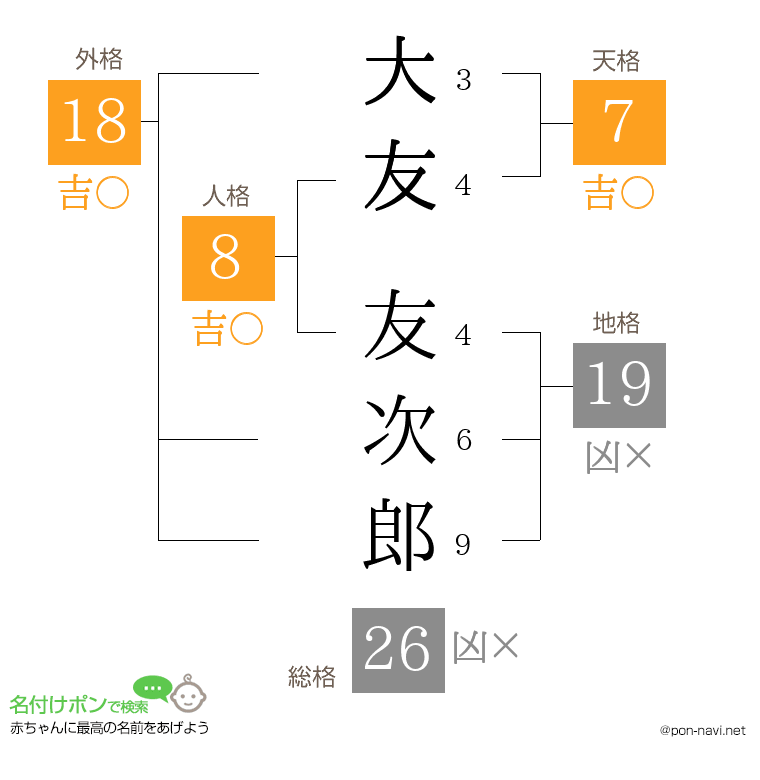 大友 友次郎さんの姓名判断結果