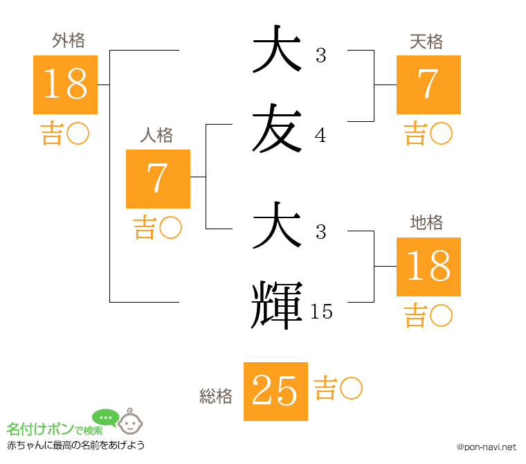 大友 大輝さんの姓名判断結果