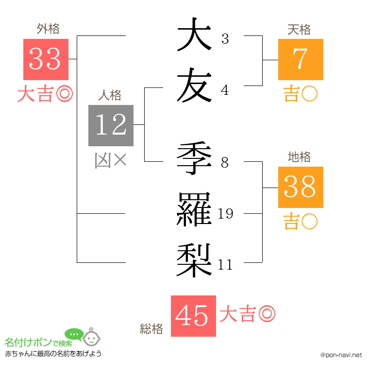 大友 季羅梨さんの姓名判断結果