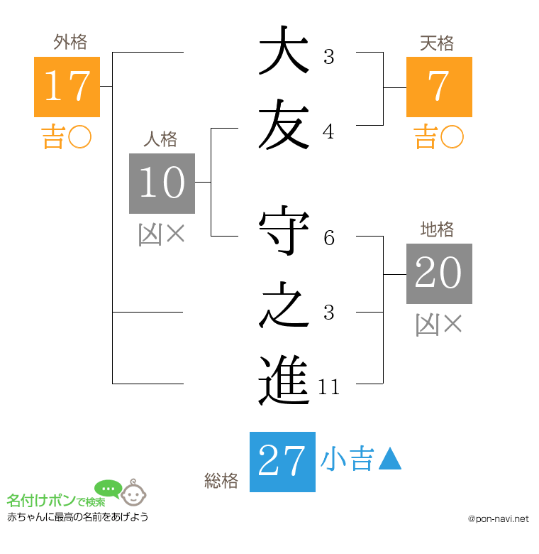 大友 守之進さんの姓名判断結果