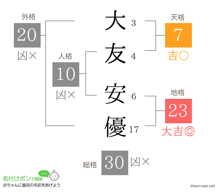 大友 安優さんの姓名判断結果