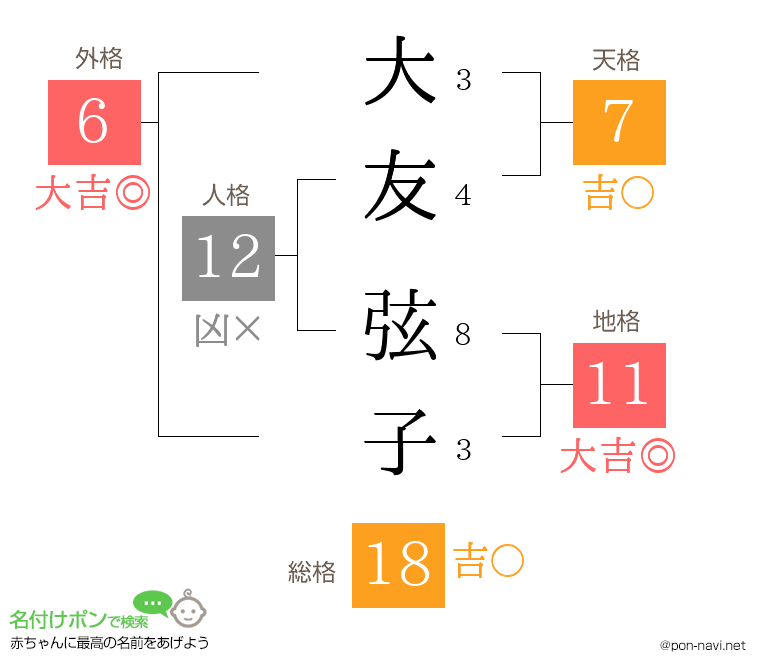 大友 弦子さんの姓名判断結果