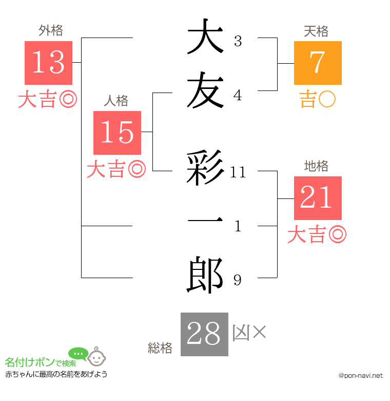 大友 彩一郎さんの姓名判断結果