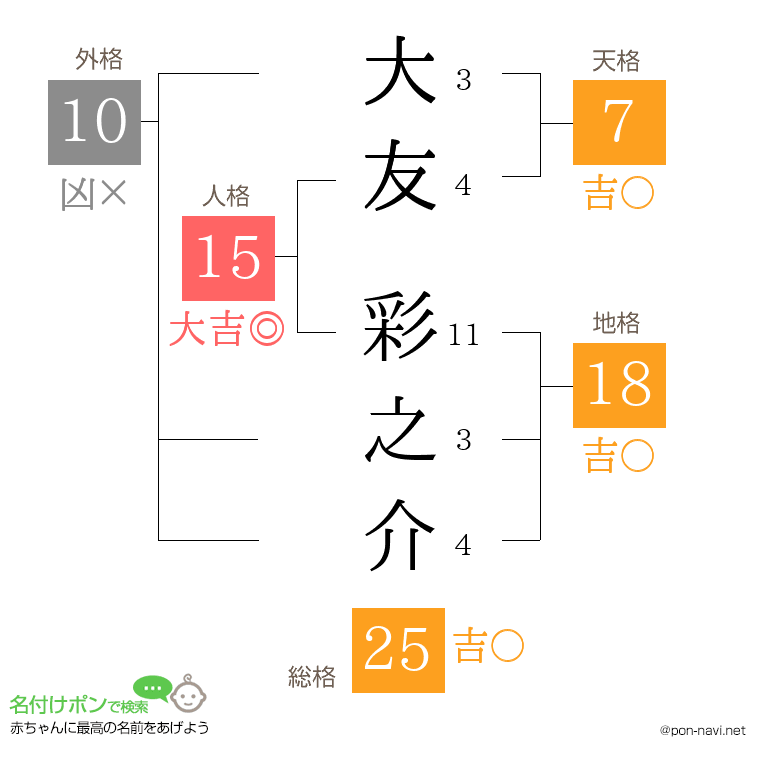 大友 彩之介さんの姓名判断結果