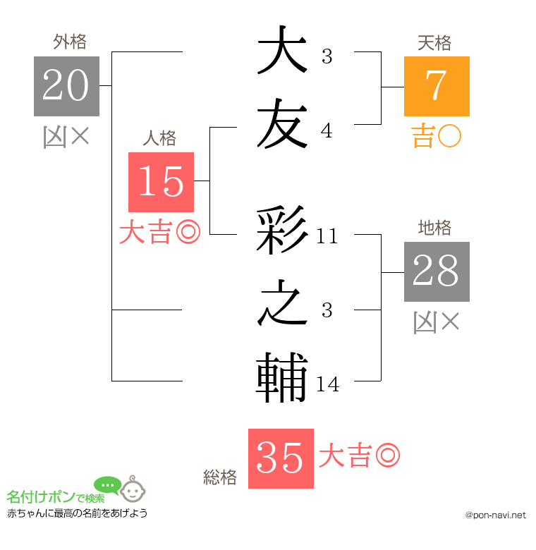 大友 彩之輔さんの姓名判断結果