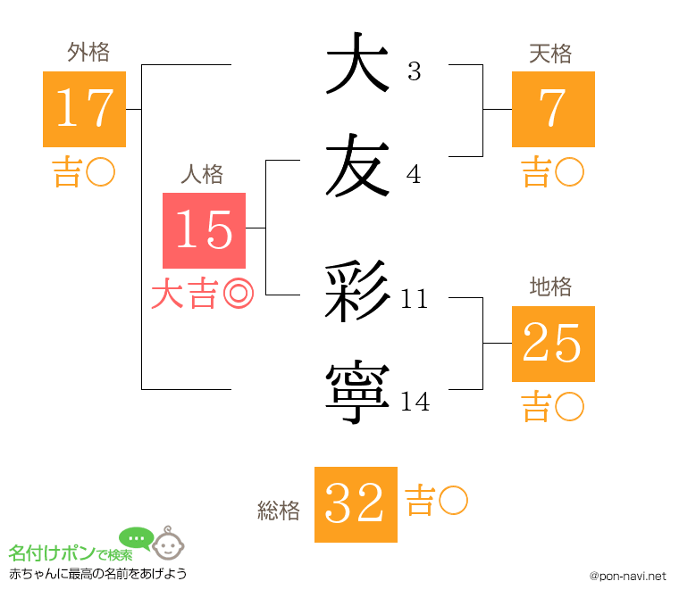 大友 彩寧さんの姓名判断結果