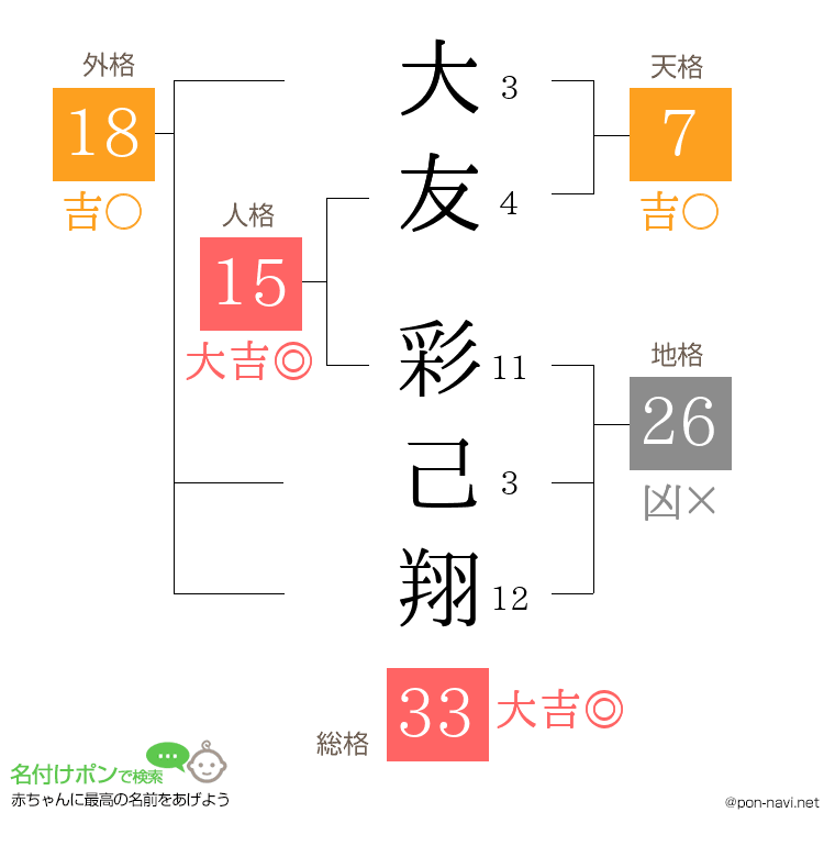大友 彩己翔さんの姓名判断結果