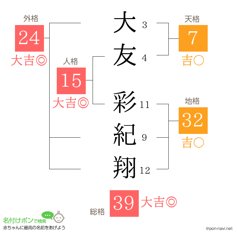 大友 彩紀翔さんの姓名判断結果