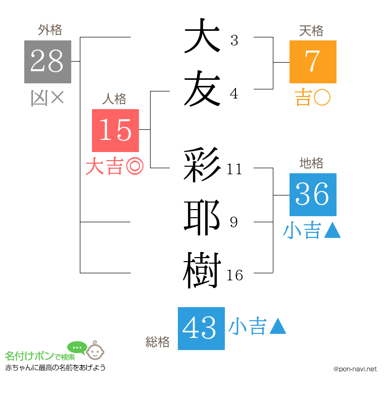 大友 彩耶樹さんの姓名判断結果