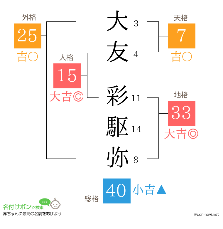 大友 彩駆弥さんの姓名判断結果