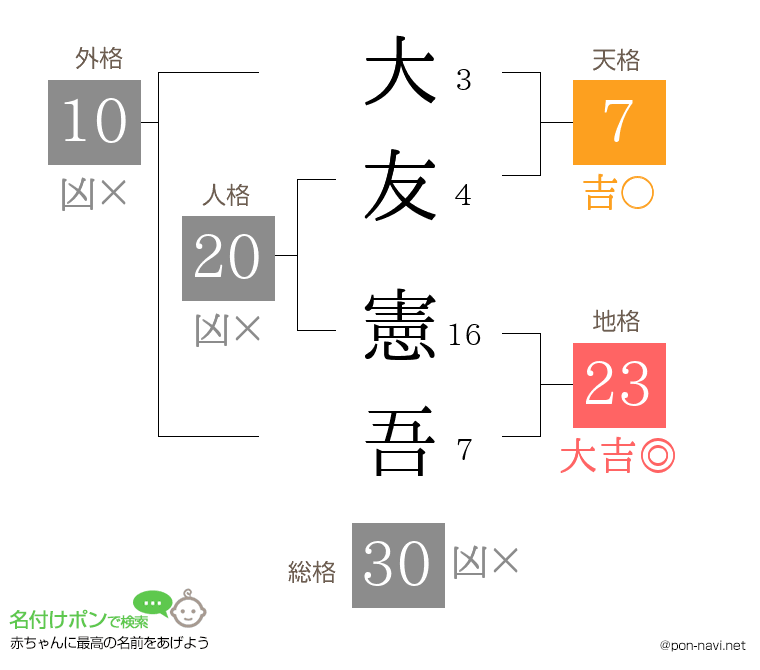大友 憲吾さんの姓名判断結果