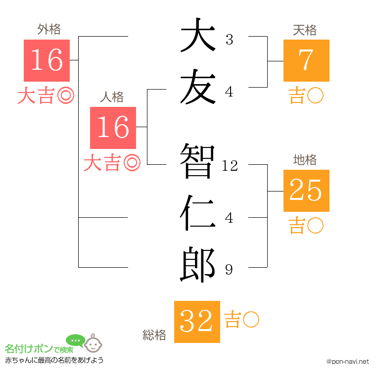 大友 智仁郎さんの姓名判断結果