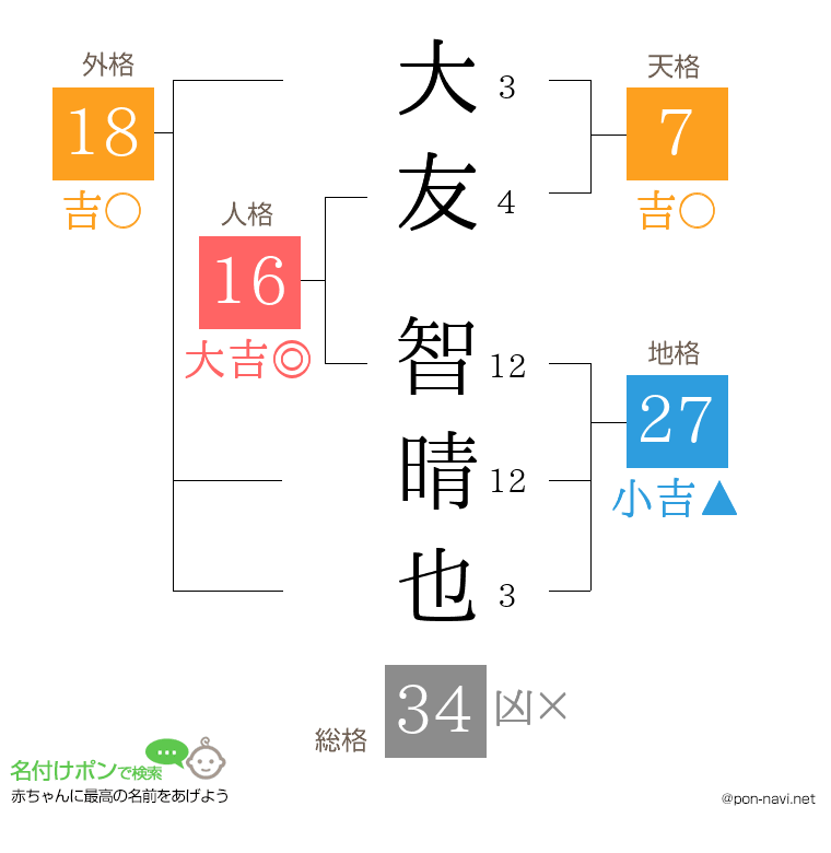 大友 智晴也さんの姓名判断結果