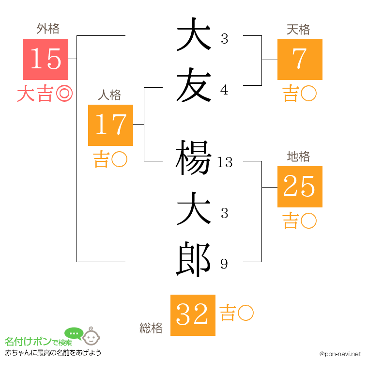 大友 楊大郎さんの姓名判断結果