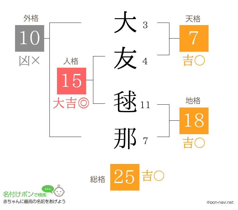 大友 毬那さんの姓名判断結果