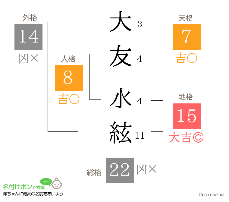 大友 水絃さんの姓名判断結果