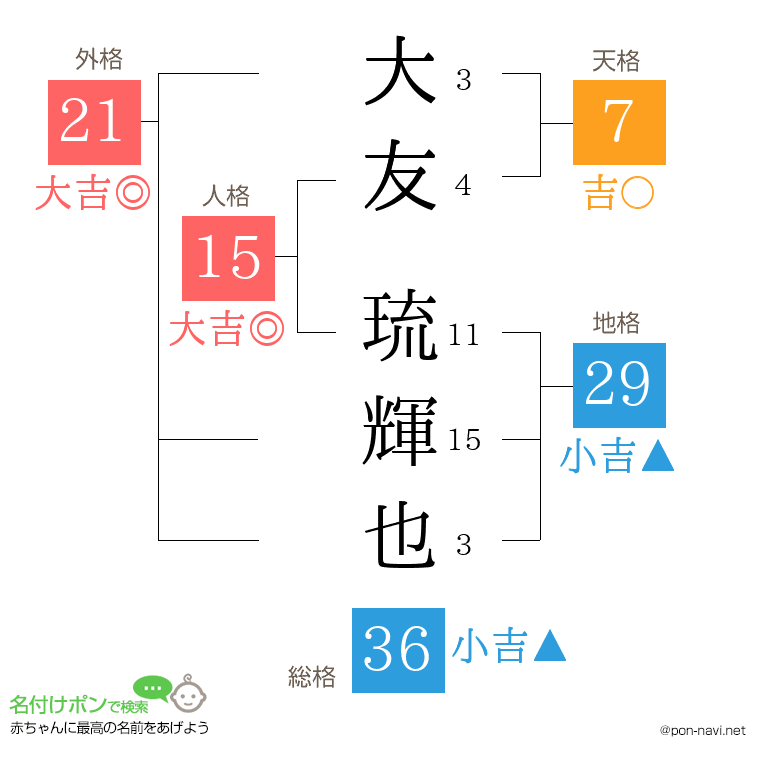 大友 琉輝也さんの姓名判断結果