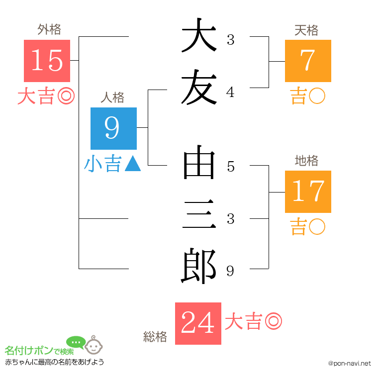 大友 由三郎さんの姓名判断結果