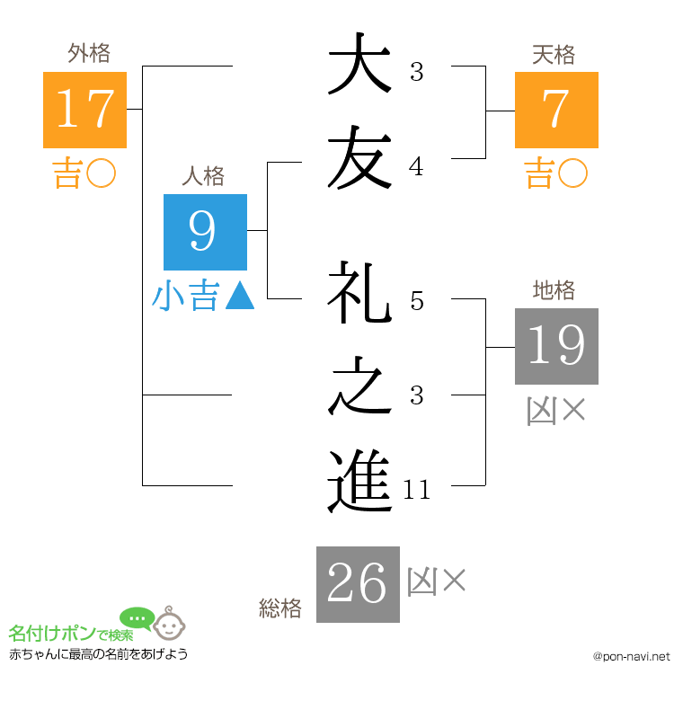 大友 礼之進さんの姓名判断結果