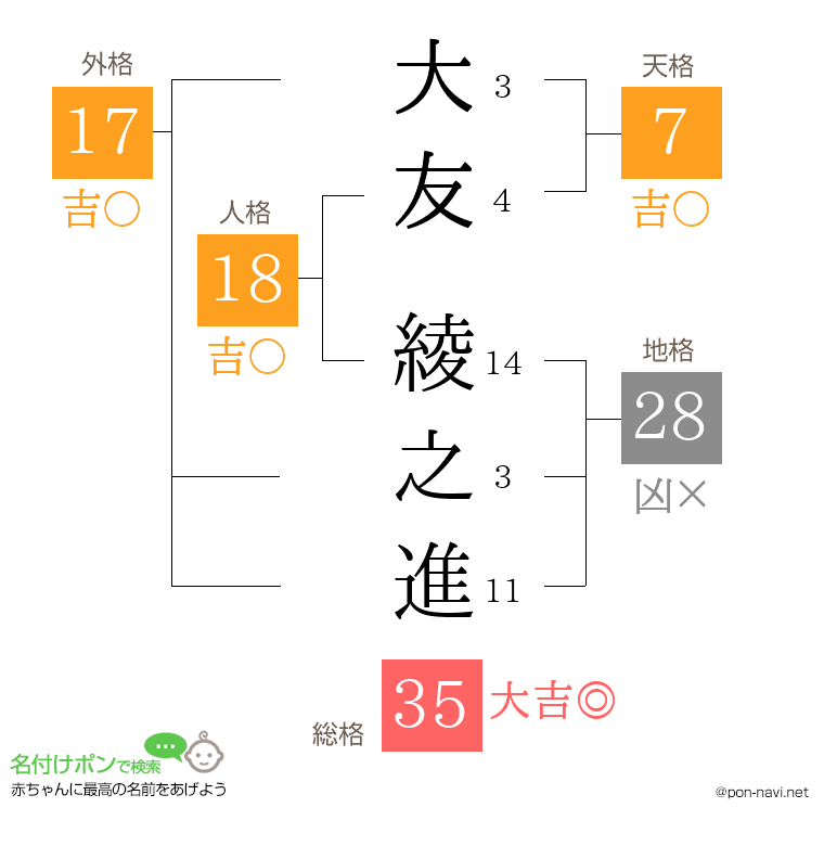 大友 綾之進さんの姓名判断結果
