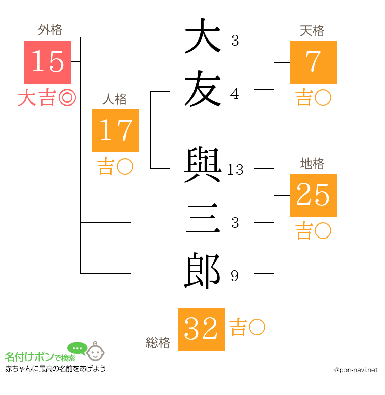 大友 與三郎さんの姓名判断結果