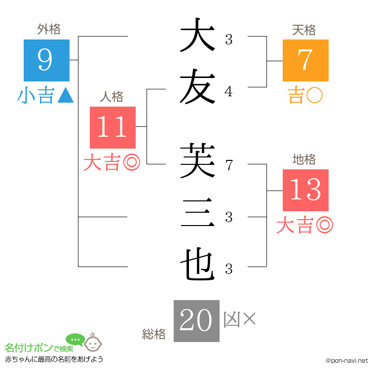 大友 芙三也さんの姓名判断結果