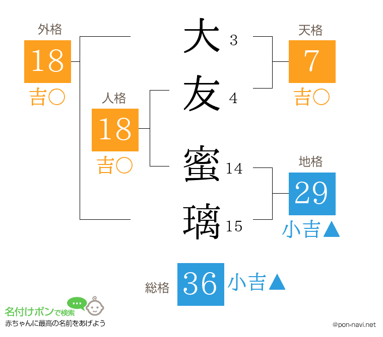 大友 蜜璃さんの姓名判断結果