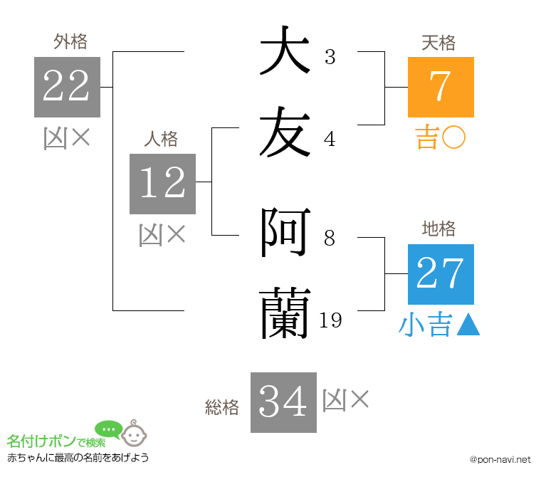 大友 阿蘭さんの姓名判断結果