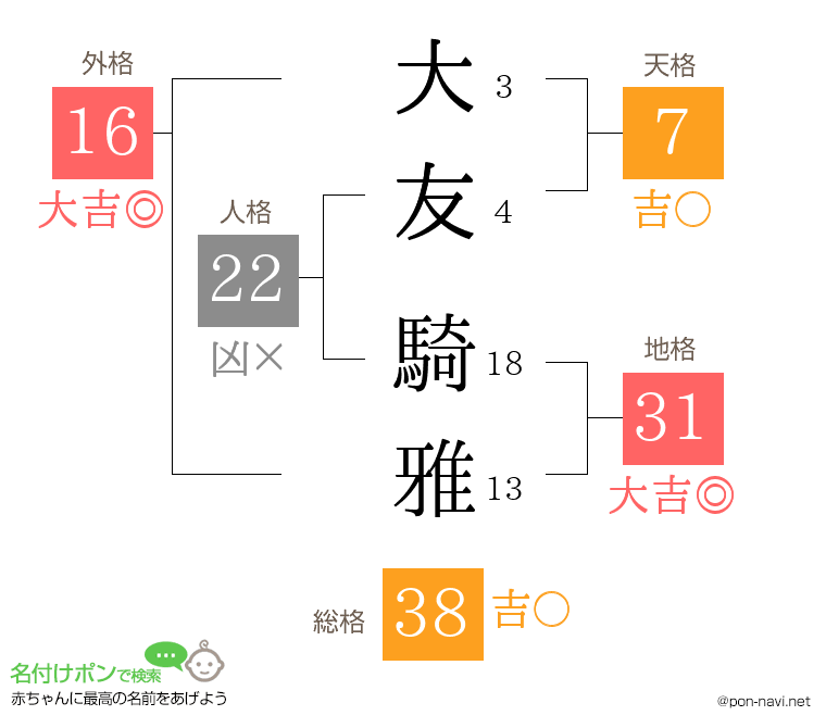 大友 騎雅さんの姓名判断結果