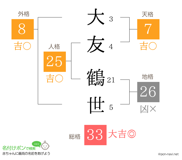 大友 鶴世さんの姓名判断結果