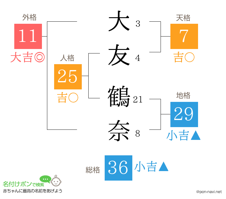 大友 鶴奈さんの姓名判断結果