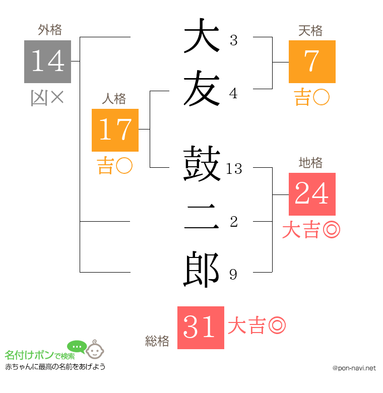 大友 鼓二郎さんの姓名判断結果