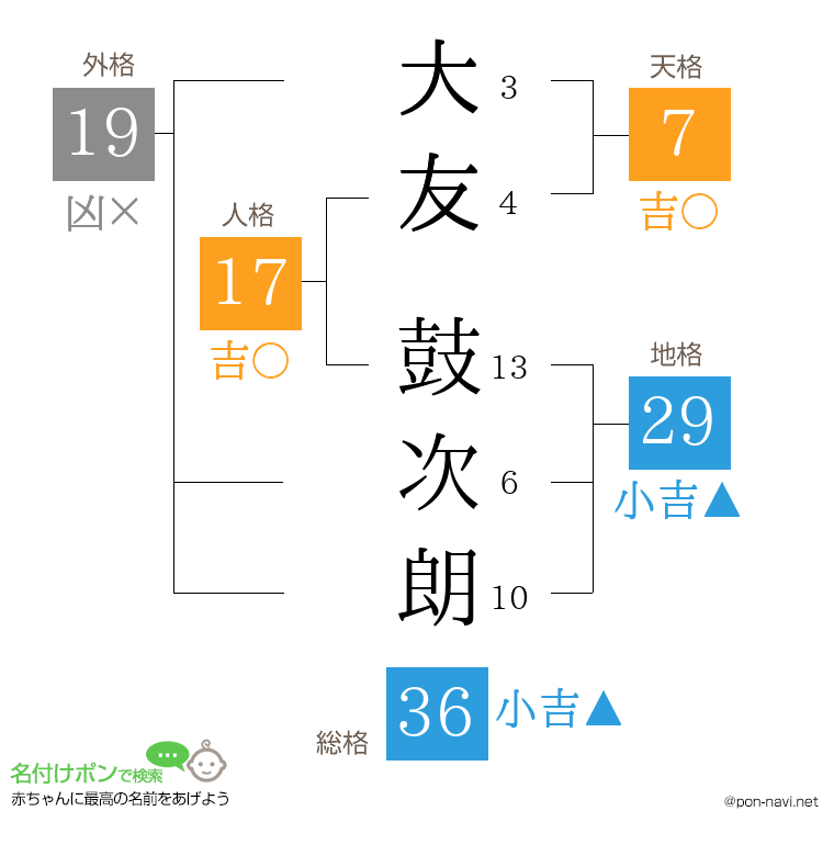大友 鼓次朗さんの姓名判断結果