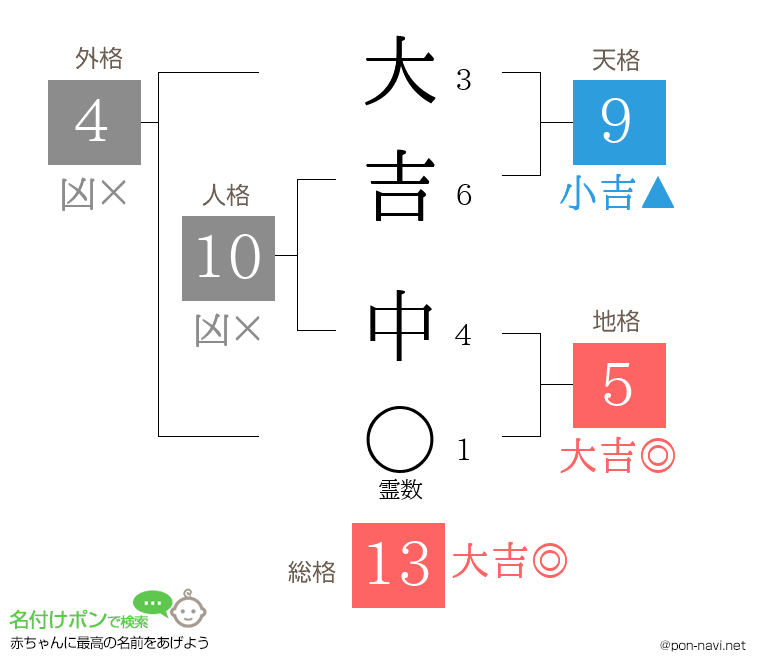 大吉 中さんの姓名判断結果