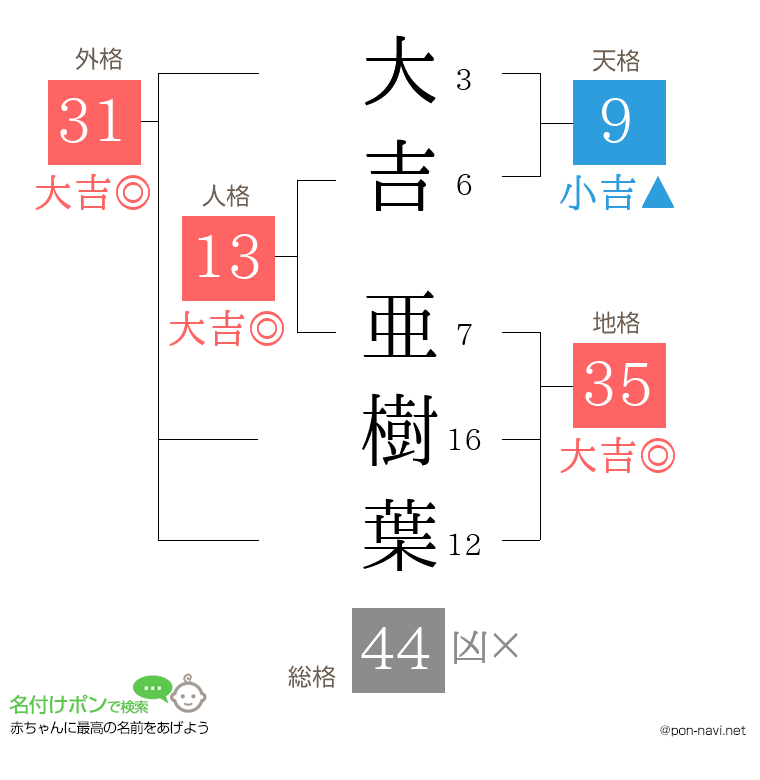 大吉 亜樹葉さんの姓名判断結果