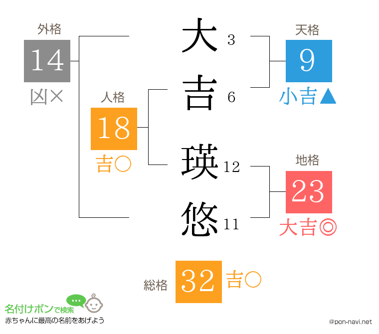 大吉 瑛悠さんの姓名判断結果