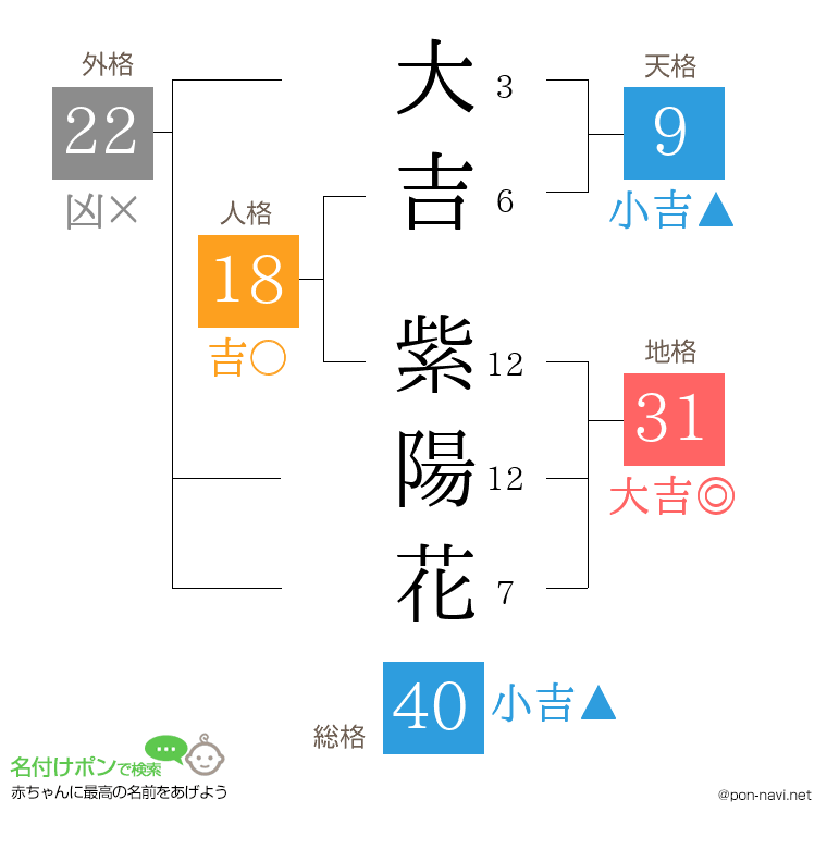 大吉 紫陽花さんの姓名判断結果
