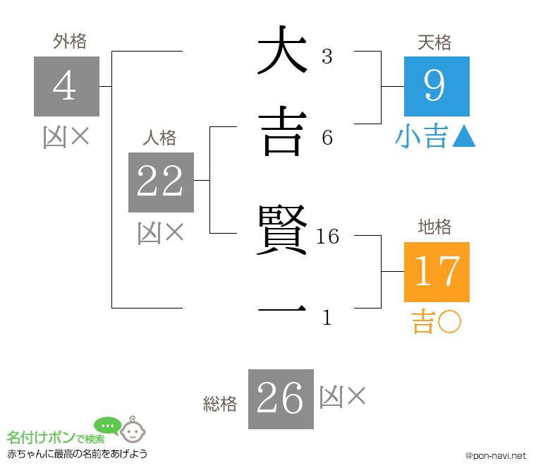 大吉 賢一さんの姓名判断結果