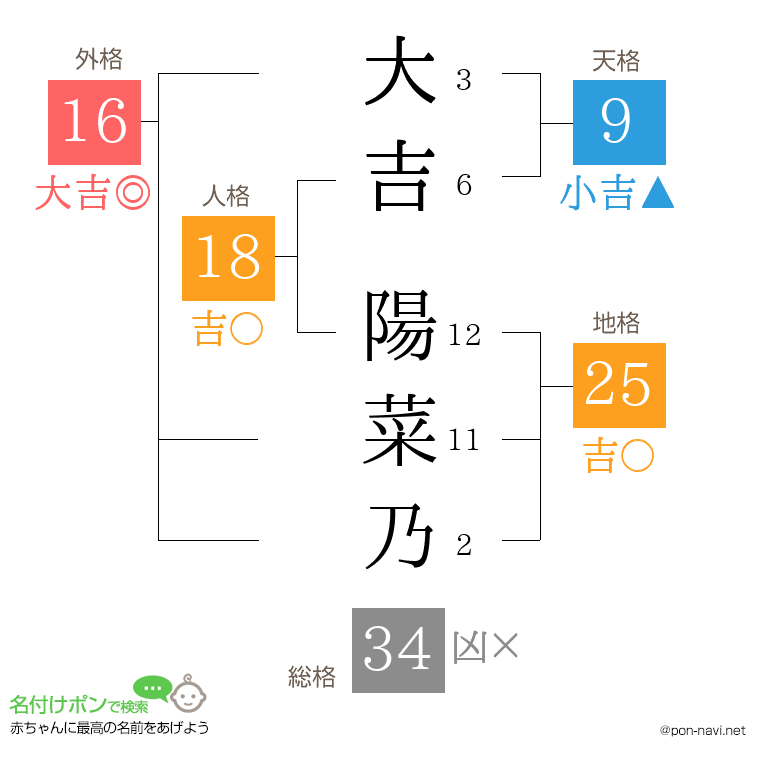 大吉 陽菜乃さんの姓名判断結果