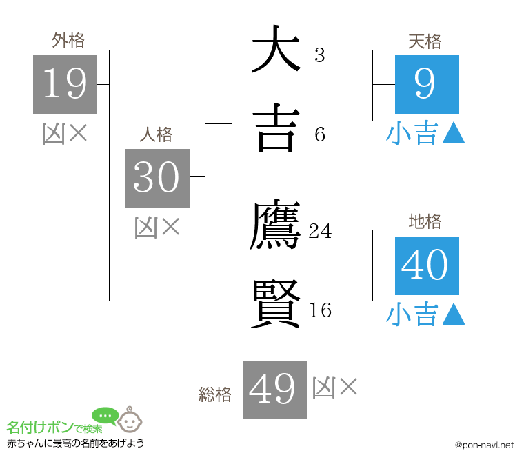 大吉 鷹賢さんの姓名判断結果