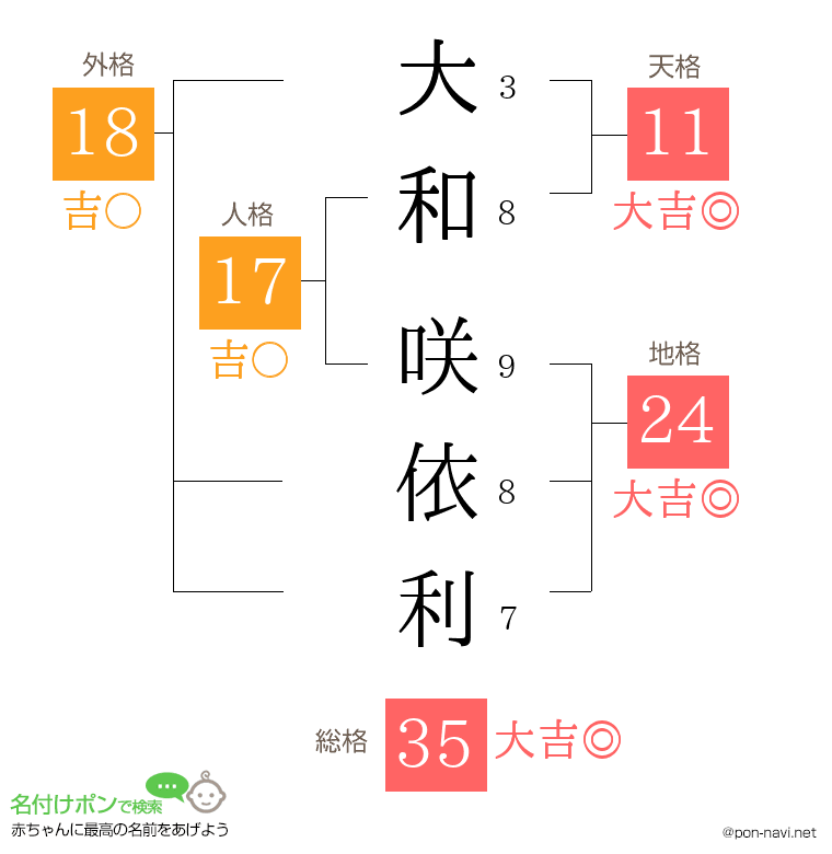 大和 咲依利さんの姓名判断結果