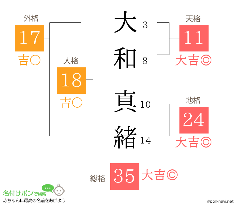 大和 真緒さんの姓名判断結果