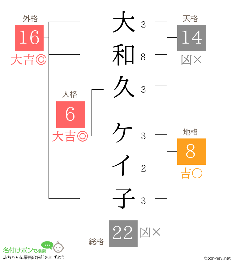 大和久 ケイ子さんの姓名判断結果